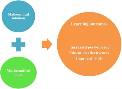 Improving the effectiveness of senior graders’ education based on the development of mathematical intuition and logic: Kazakhstan’s experience